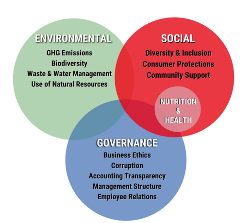 ​  The Environmental, Social, and Governance (ESG) investing framework: a need to add nutrition and health.  ​​   ​