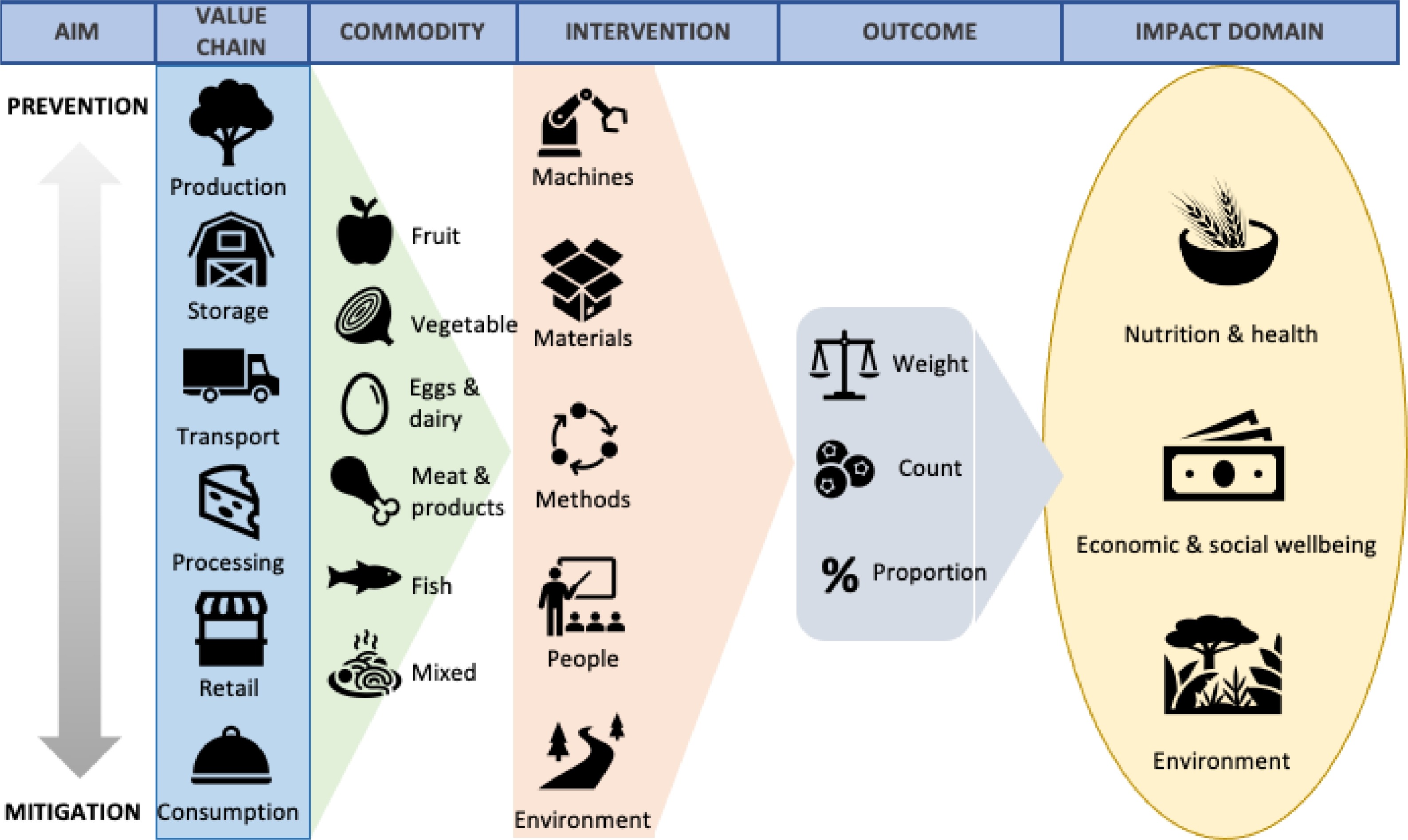 Food Waste in LMICs